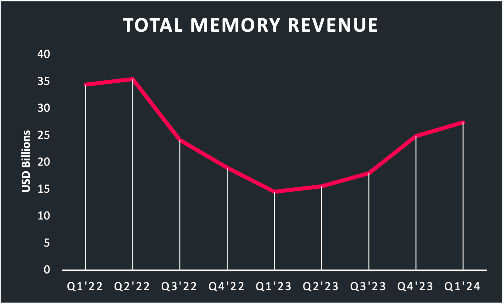 Show the total memory revenue in a graph